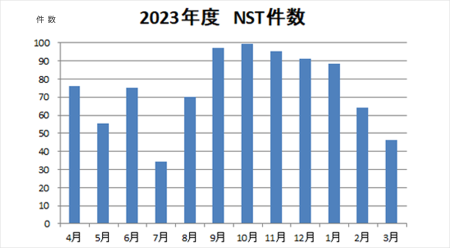 2023年度NST算定件数