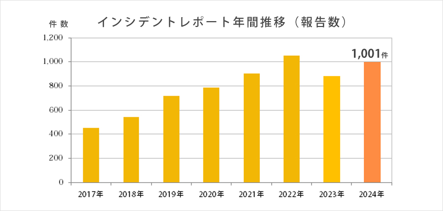 インシデントレポート年間推移(報告数)