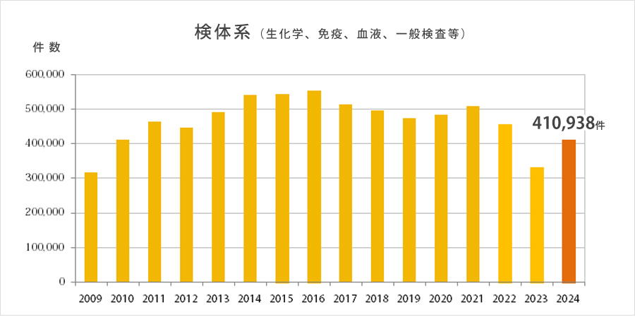 検体系(生化学、免疫、血液、一般検査等)