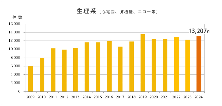 生理系(心電図、肺機能、エコー等)