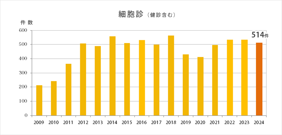 細胞診(健診含む)
