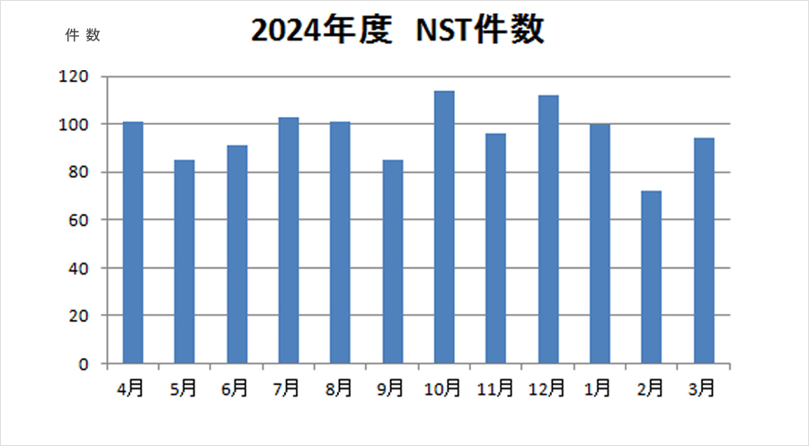 2024年度NST算定件数