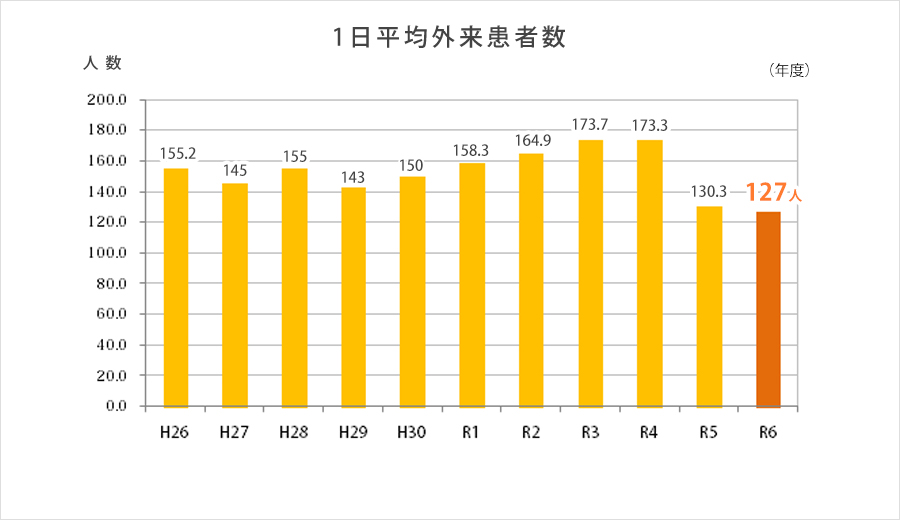 1日平均外来患者数