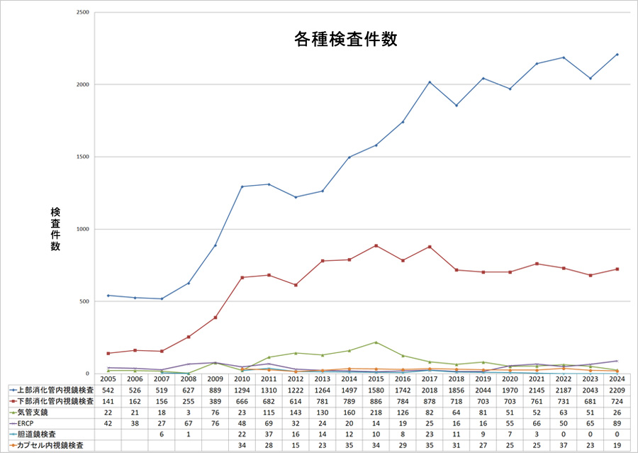 各種検査件数