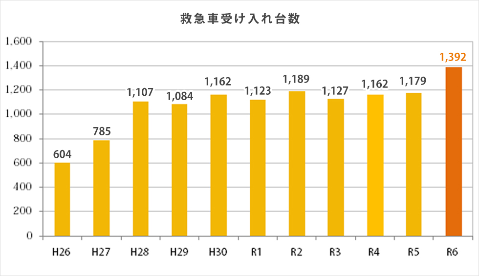 救急車受け入れ台数
